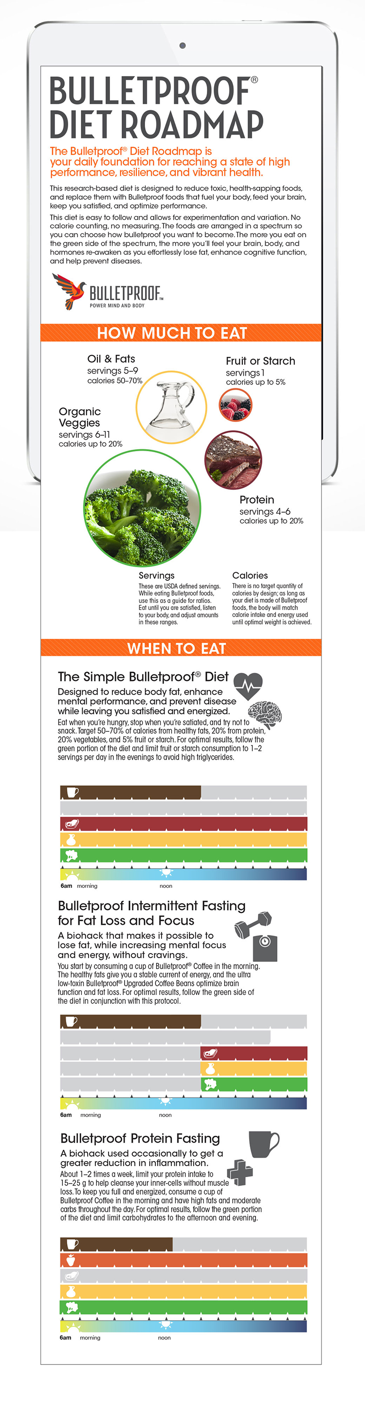 Bulletproof Diet Roadmap infographic for mobile and social media