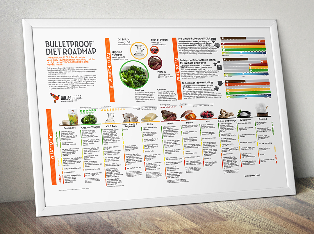 Bulletproof Diet Roadmap infographic