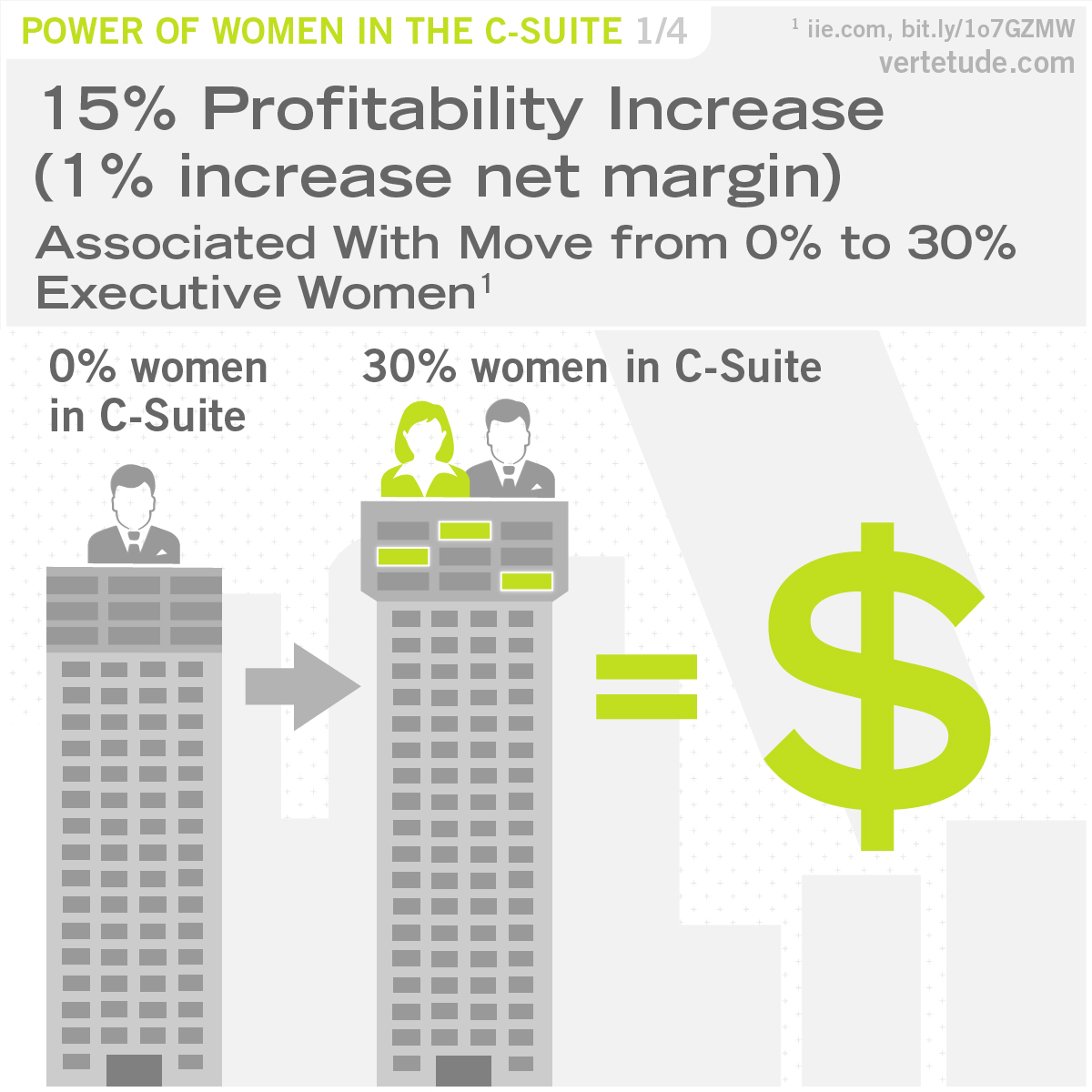 Infographic of profitability increase associated with more executive women