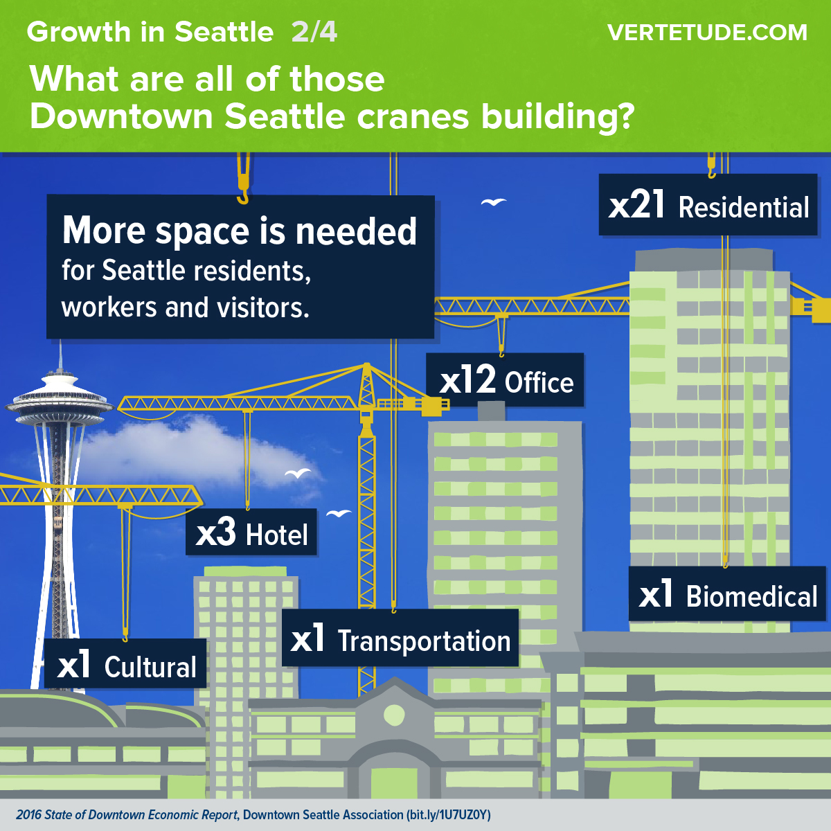 Infographic of growth in downtown Seattle, building types under construction