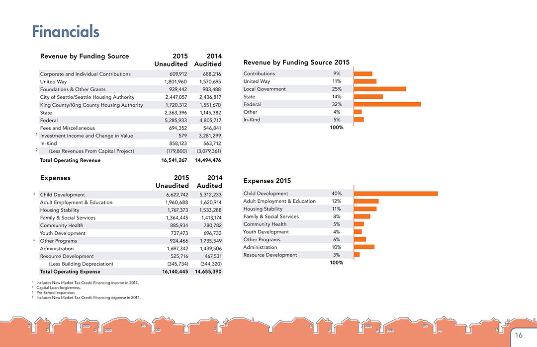 Neighborhood House Annual Report, financials tables and graphs