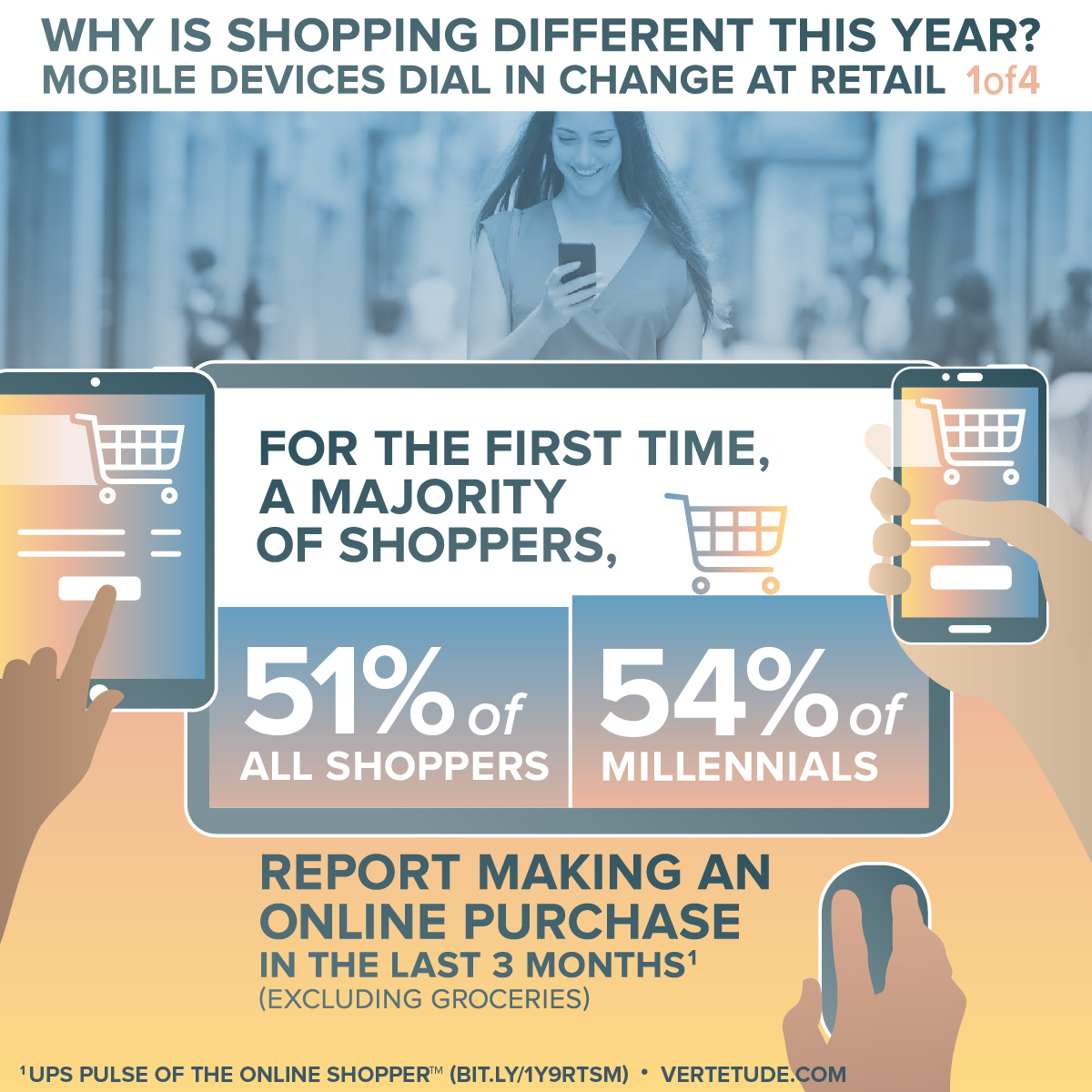 Infographic of mobile devices changing retail, majority of shoppers purchase online