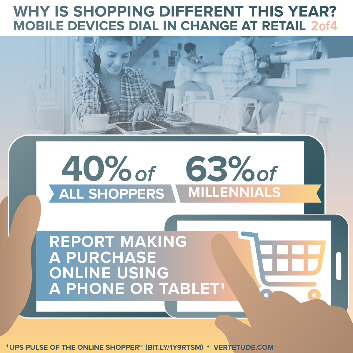 Infographic of mobile devices changing retail, percent of shoppers that make purchase on phone or tablet