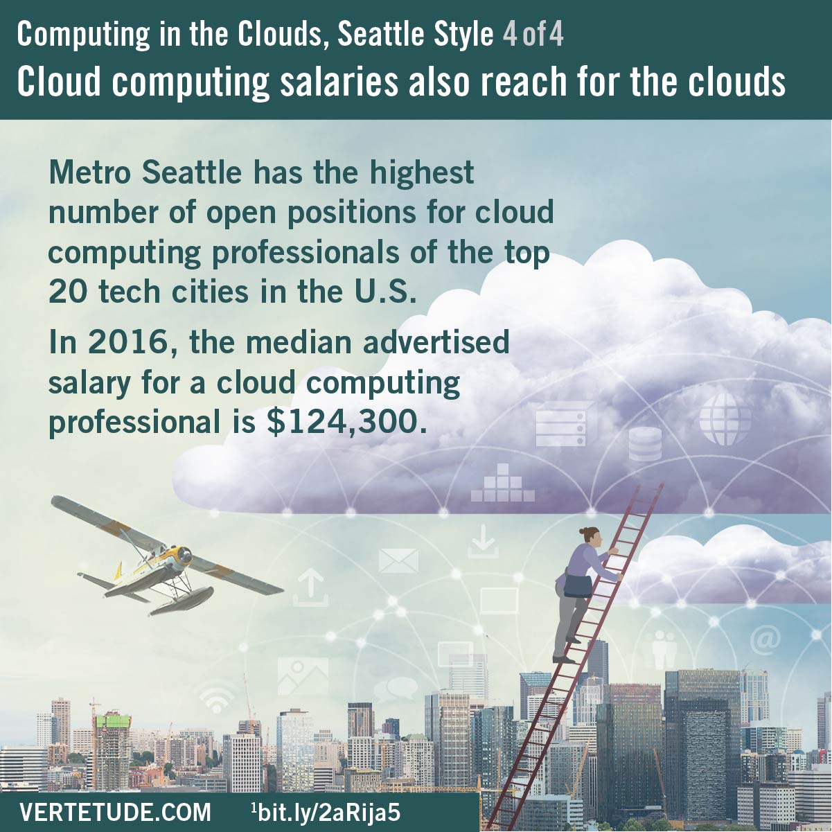 Infographic, cloud computing in Seattle, industry salaries